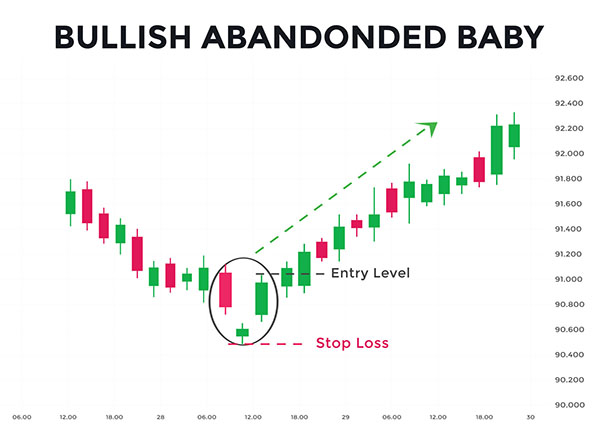 Bullish-Abandoned-Baby