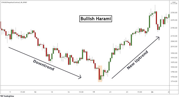 Bullish-Harami