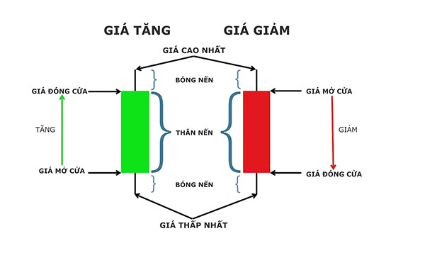 Cach-doc-bieu-do-nen-Nhat